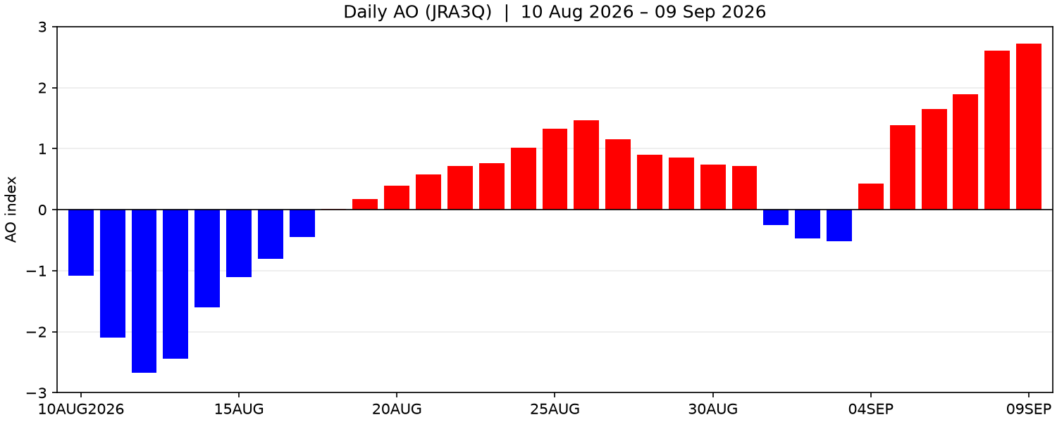 最新のAO index
